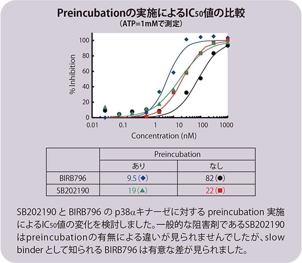 Preincubationの実施によるIC50値の比較