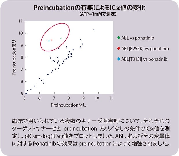 Preincubationの有無によるIC50値の変化