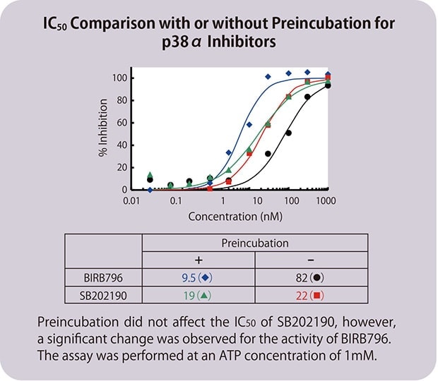 IC50 Comparison with or without Preincubation for p38α Inhibitors