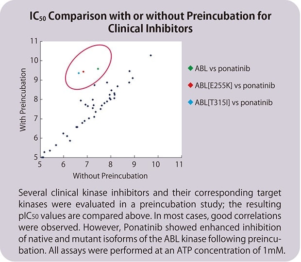 IC50 Comparison with or without Preincubation for Clinical Inhibitors