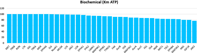 Biochemical (Km ATP)