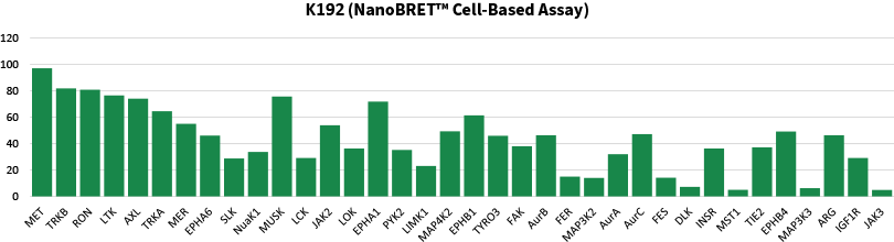 K192 (NanoBRET™ Cell-Based Assay)