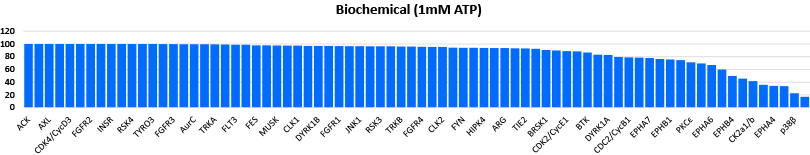 Biochemical (1mM ATP)