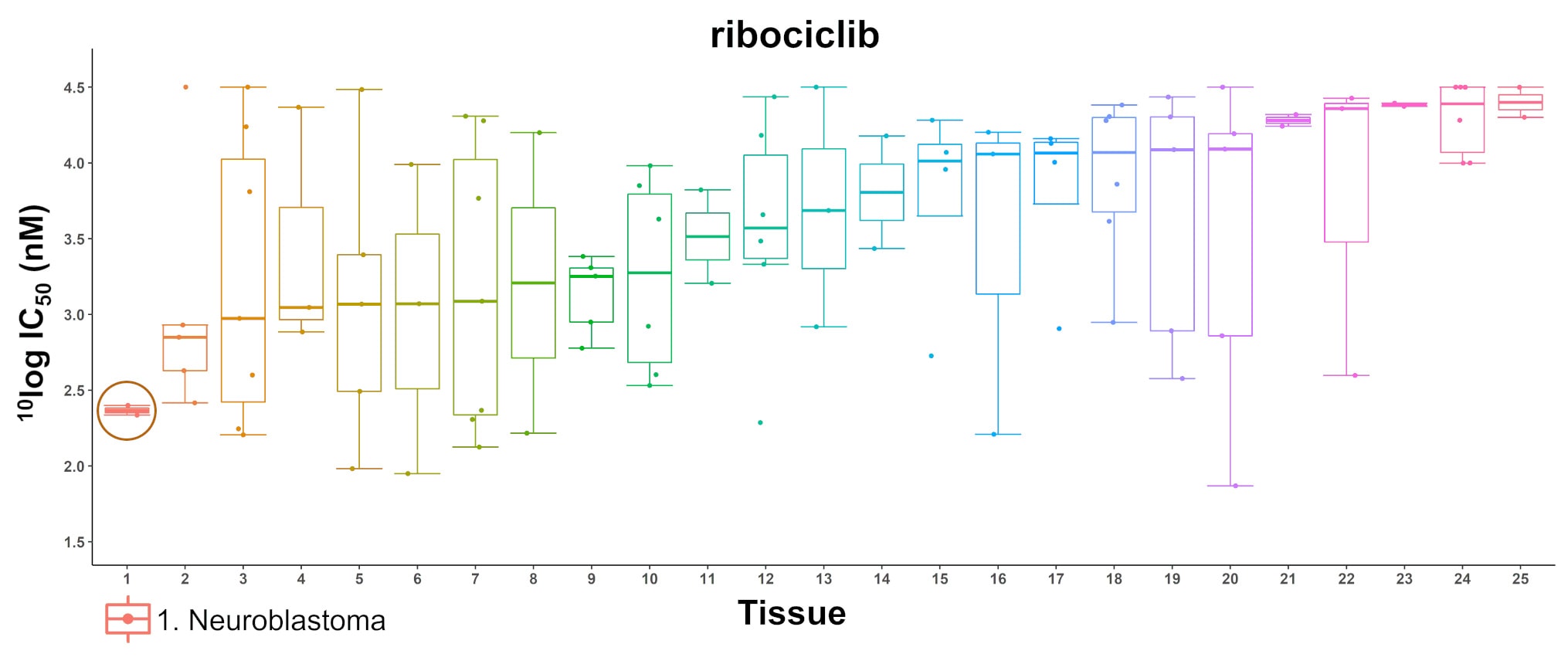 Tissue-based boxplot