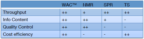 WAC™の優位性